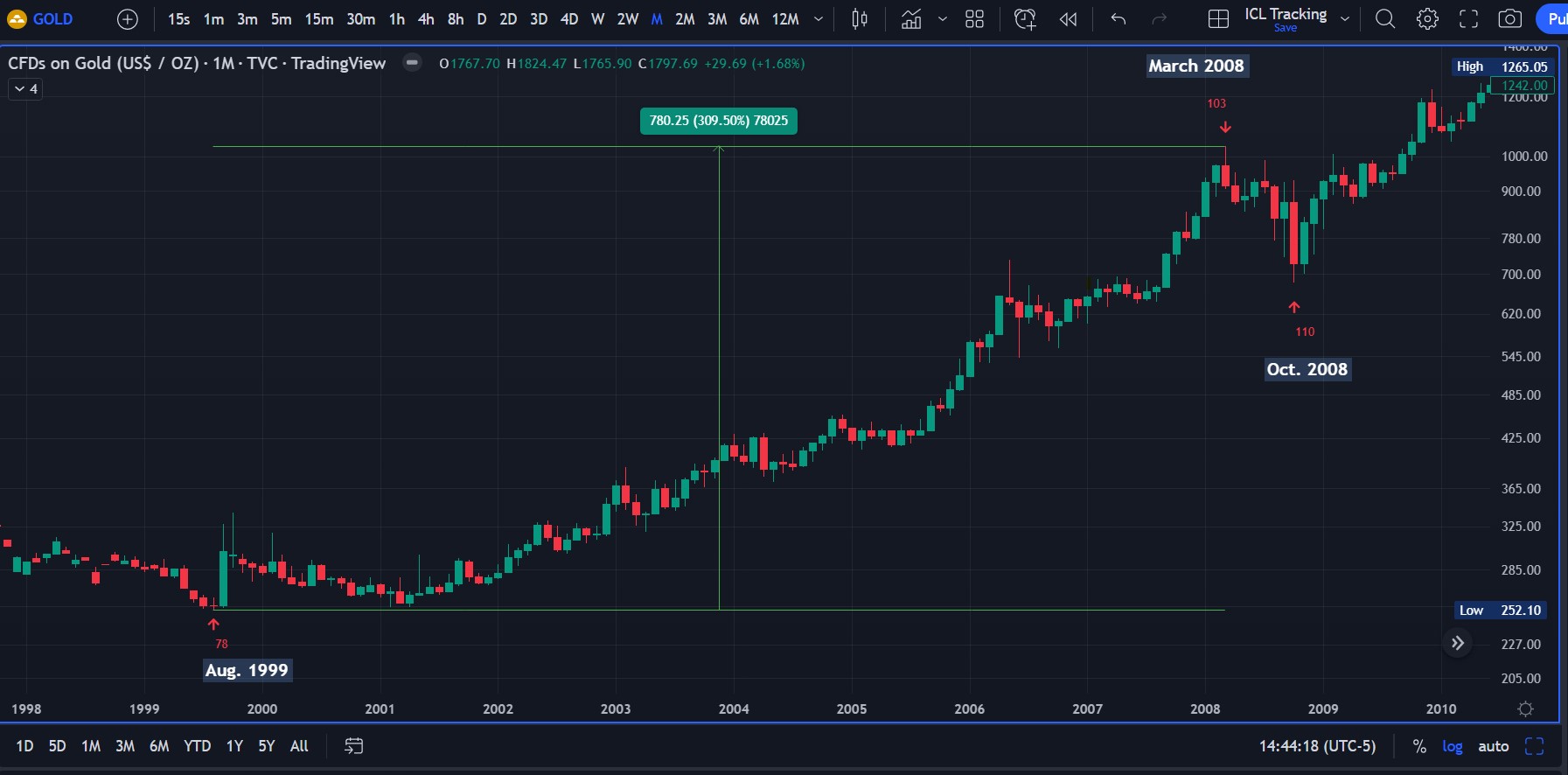 Gold 8-year cycle, Sept 1999 → Oct 2008 (right translated).